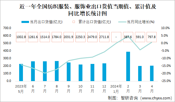 近一年全国纺织服装、服饰业出口货值当期值、累计值及同比增长统计图