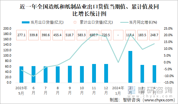 近一年全国造纸和纸制品业出口货值当期值、累计值及同比增长统计图