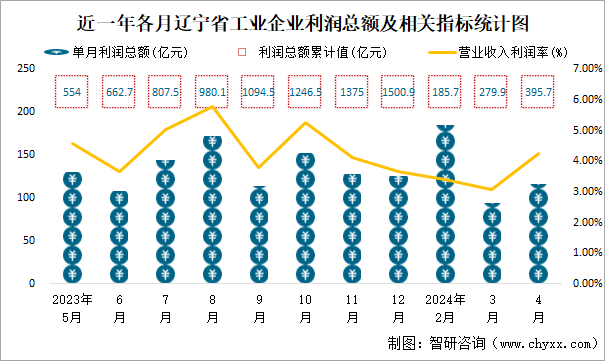 近一年各月辽宁省工业企业利润总额及相关指标统计图