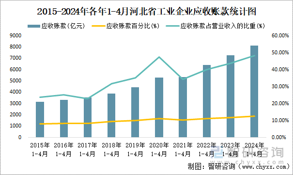 2015-2024年各年1-4月河北省工业企业应收账款统计图