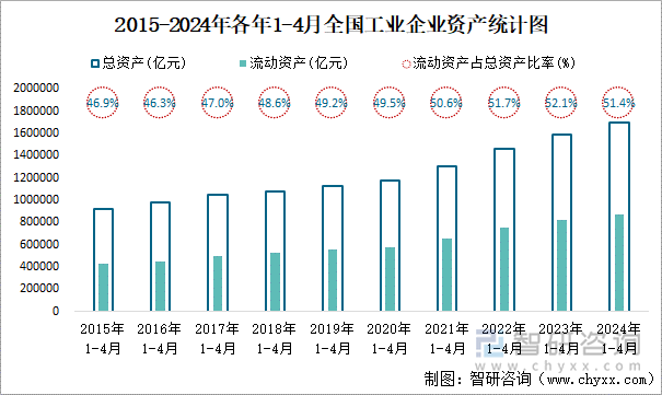 2015-2024年各年1-4月全国工业企业资产统计图