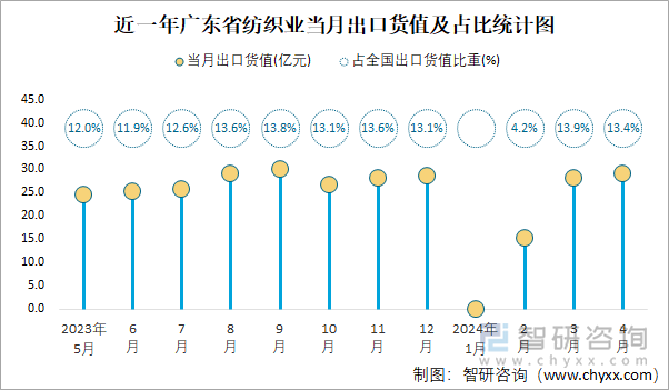 近一年广东省纺织业当月出口货值及占比统计图