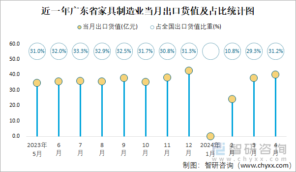 近一年广东省家具制造业当月出口货值及占比统计图