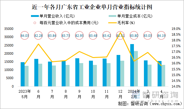 近一年各月广东省工业企业单月营业指标统计图