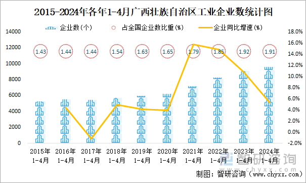 2015-2024年各年1-4月广西壮族自治区工业企业数统计图