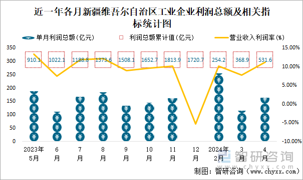 近一年各月新疆维吾尔自治区工业企业利润总额及相关指标统计图