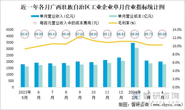 近一年各月广西壮族自治区工业企业单月营业指标统计图