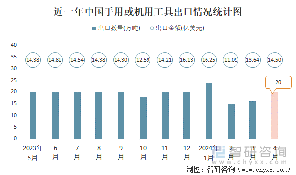 近一年中国手用或机用工具出口情况统计图