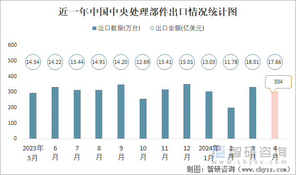 近一年中国中央处理部件出口情况统计图