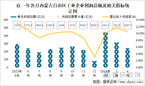 近一年各月内蒙古自治区工业企业利润总额及相关指标统计图