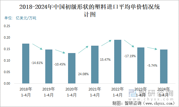 2018-2024年中国初级形状的塑料进口平均单价情况统计图