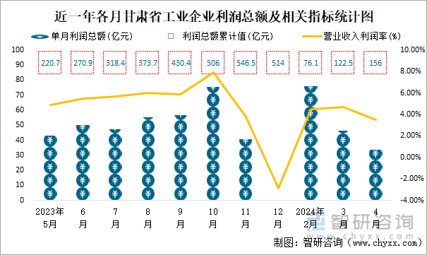 近一年各月甘肃省工业企业利润总额及相关指标统计图