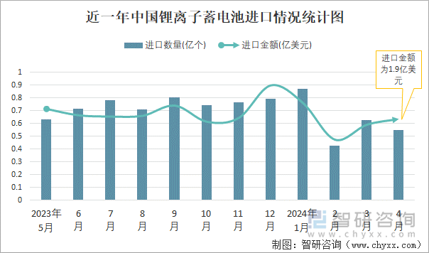 近一年中国锂离子蓄电池进口情况统计图