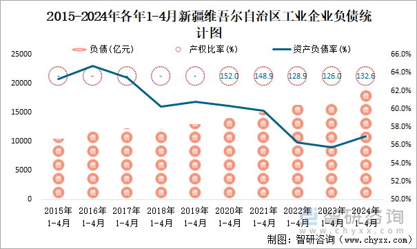 2015-2024年各年1-4月新疆维吾尔自治区工业企业负债统计图