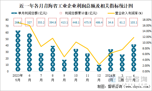 近一年各月青海省工业企业利润总额及相关指标统计图