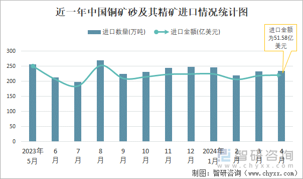 近一年中国铜矿砂及其精矿进口情况统计图