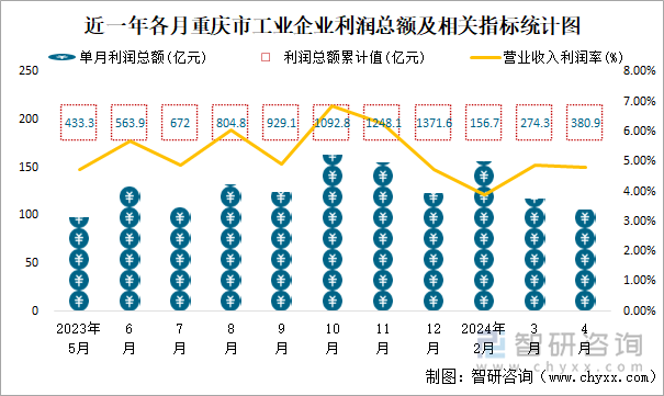 近一年各月重庆市工业企业利润总额及相关指标统计图