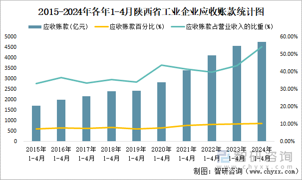 2015-2024年各年1-4月陕西省工业企业应收账款统计图