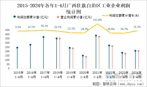 2015-2024年各年1-4月广西壮族自治区工业企业利润统计图