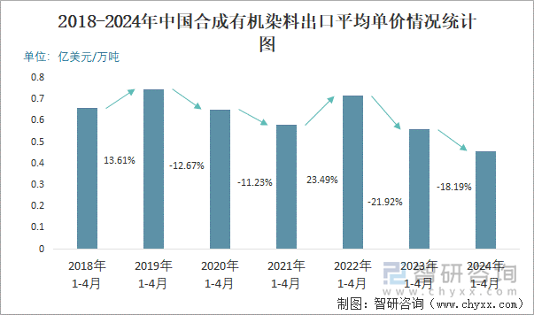 2018-2024年中国合成有机染料出口平均单价情况统计图