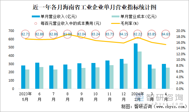 近一年各月海南省工业企业单月营业指标统计图