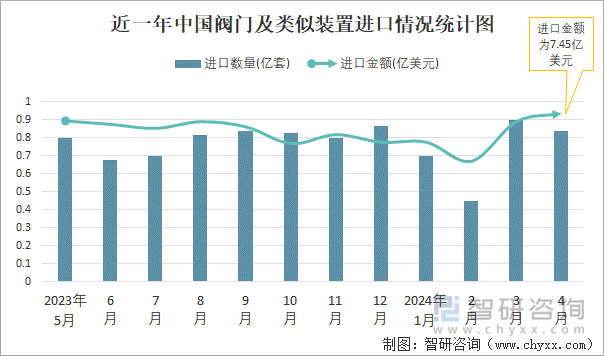 近一年中国阀门及类似装置进口情况统计图