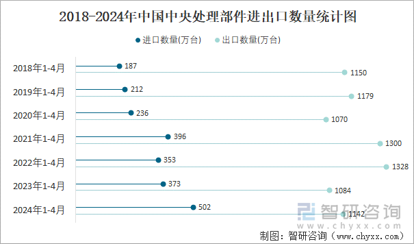 2018-2024年中国中央处理部件进出口数量统计图