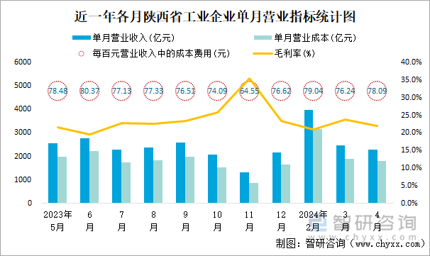 近一年各月陕西省工业企业单月营业指标统计图