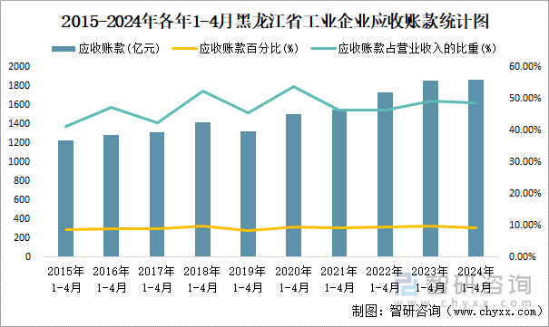 2015-2024年各年1-4月黑龙江省工业企业应收账款统计图