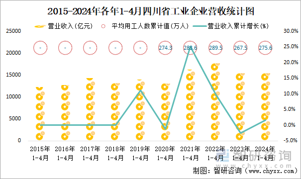 2015-2024年各年1-4月四川省工业企业营收统计图