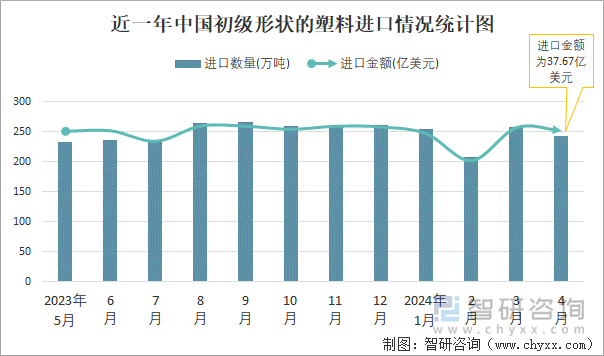 近一年中国初级形状的塑料进口情况统计图