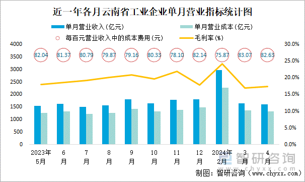 近一年各月云南省工业企业单月营业指标统计图