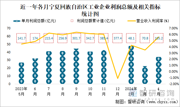 近一年各月宁夏回族自治区工业企业利润总额及相关指标统计图