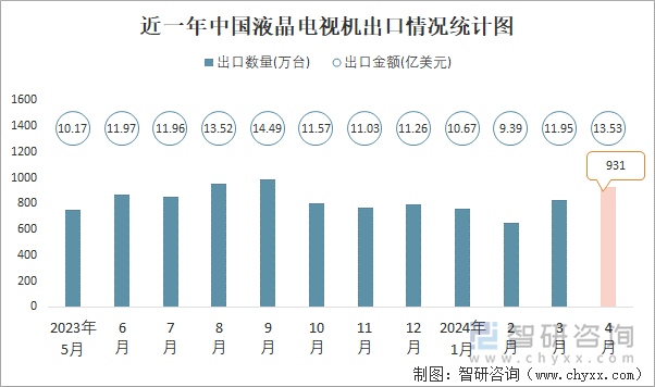 近一年中国液晶电视机出口情况统计图