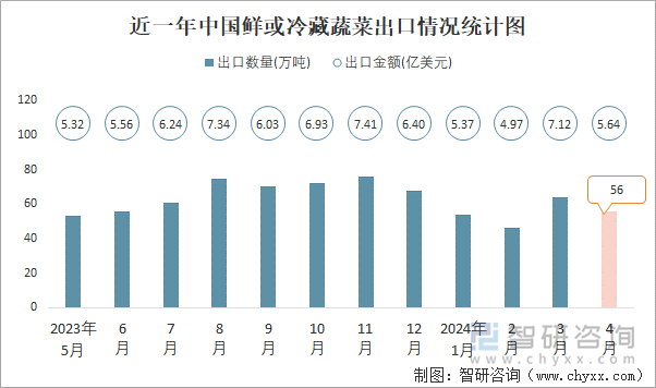 近一年中国鲜或冷藏蔬菜出口情况统计图