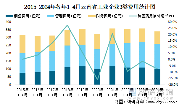 2015-2024年各年1-4月云南省工业企业3类费用统计图