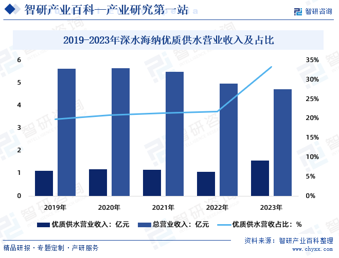 2019-2023年深水海纳优质供水营业收入及占比