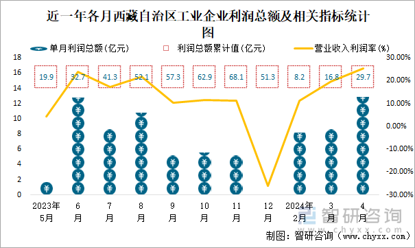 近一年各月西藏自治区工业企业利润总额及相关指标统计图