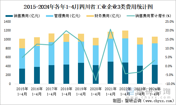 2015-2024年各年1-4月四川省工业企业3类费用统计图