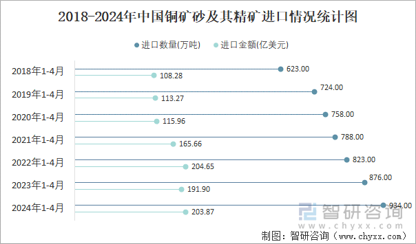 2018-2024年中国铜矿砂及其精矿进口情况统计图