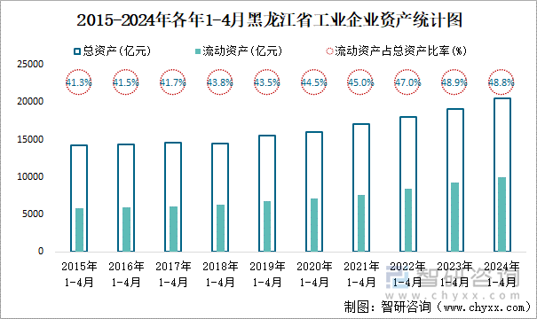 2015-2024年各年1-4月黑龙江省工业企业资产统计图