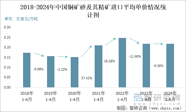 2018-2024年中国铜矿砂及其精矿进口平均单价情况统计图