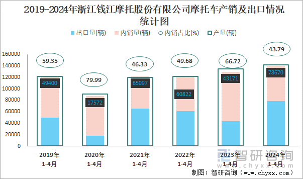 2019-2024年浙江钱江摩托股份有限公司摩托车产销及出口情况统计图