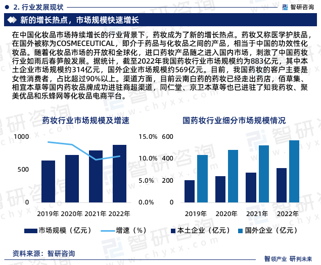 据统计，截至2022年我国药妆行业市场规模约为883亿元，其中本土企业市场规模约314亿元，国外企业市场规模约569亿元。目前，我国药妆的客户主要是女性消费者，占比超过90%以上。