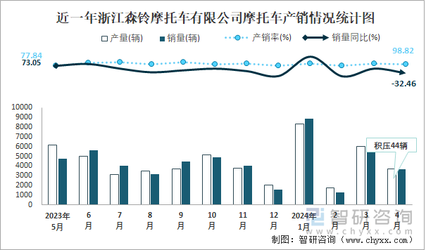 近一年浙江森铃摩托车有限公司摩托车产销情况统计图