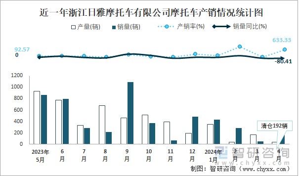 近一年浙江日雅摩托车有限公司摩托车产销情况统计图