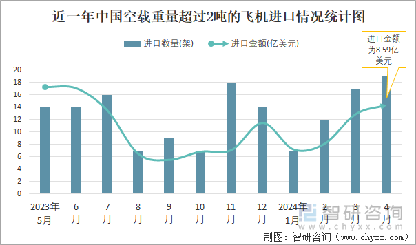 近一年中国空载重量超过2吨的飞机进口情况统计图