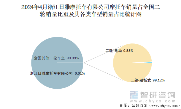 2024年4月浙江日雅摩托车有限公司摩托车销量占全国二轮销量比重及其各类车型销量占比统计图