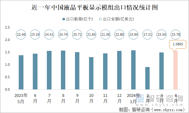 近一年中国液晶平板显示模组出口情况统计图