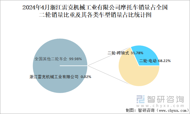 2024年4月浙江雷克机械工业有限公司摩托车销量占全国二轮销量比重及其各类车型销量占比统计图